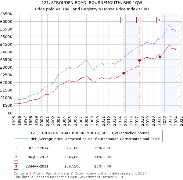 121, STROUDEN ROAD, BOURNEMOUTH, BH9 1QW: Price paid vs HM Land Registry's House Price Index