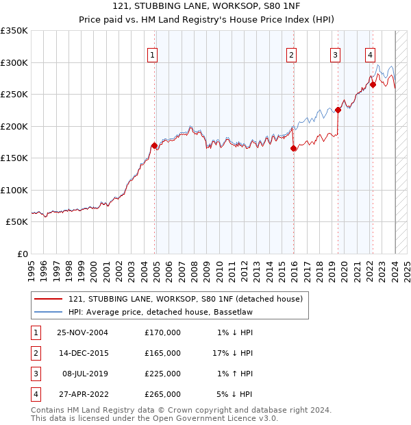 121, STUBBING LANE, WORKSOP, S80 1NF: Price paid vs HM Land Registry's House Price Index