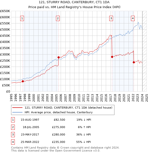 121, STURRY ROAD, CANTERBURY, CT1 1DA: Price paid vs HM Land Registry's House Price Index