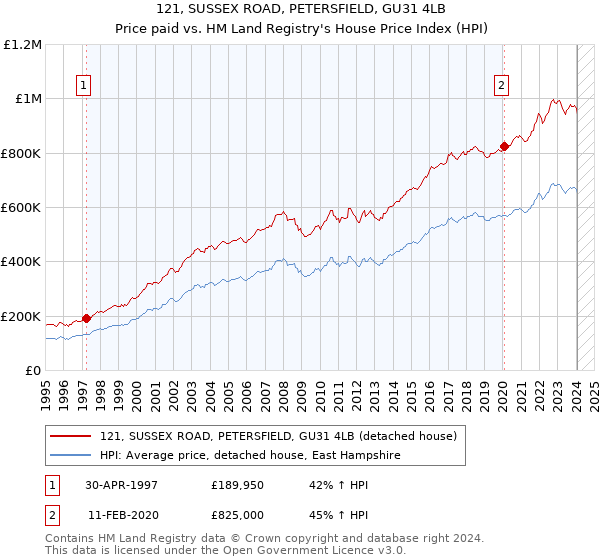 121, SUSSEX ROAD, PETERSFIELD, GU31 4LB: Price paid vs HM Land Registry's House Price Index
