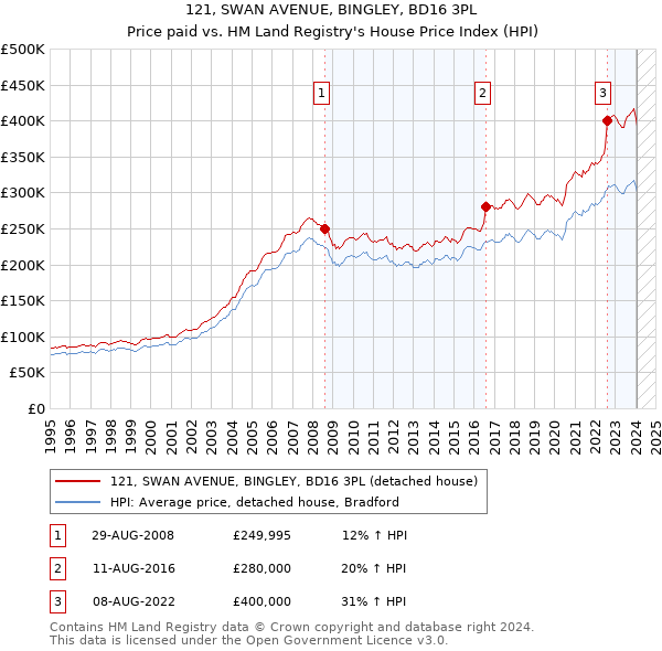 121, SWAN AVENUE, BINGLEY, BD16 3PL: Price paid vs HM Land Registry's House Price Index