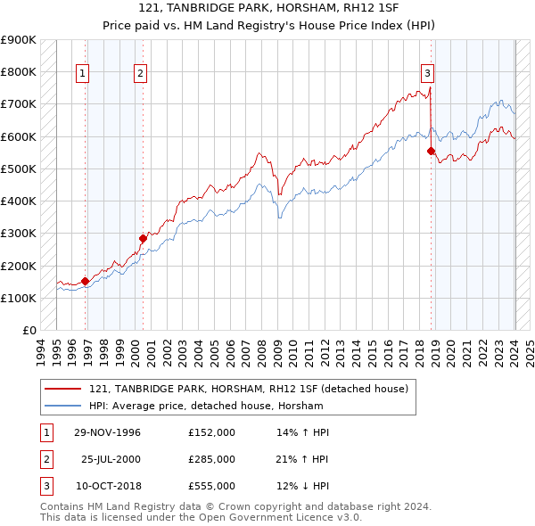 121, TANBRIDGE PARK, HORSHAM, RH12 1SF: Price paid vs HM Land Registry's House Price Index