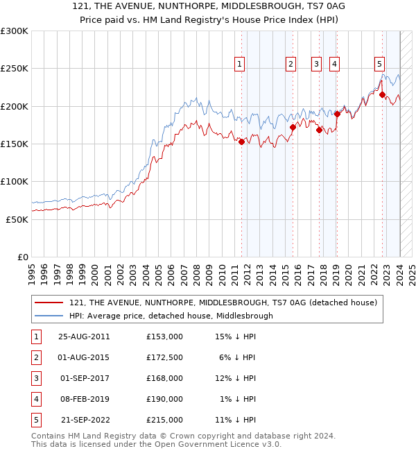 121, THE AVENUE, NUNTHORPE, MIDDLESBROUGH, TS7 0AG: Price paid vs HM Land Registry's House Price Index