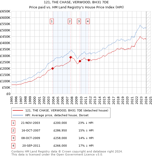 121, THE CHASE, VERWOOD, BH31 7DE: Price paid vs HM Land Registry's House Price Index