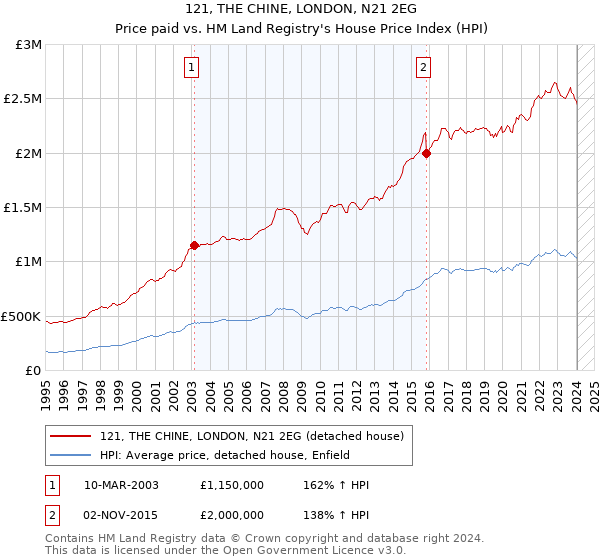 121, THE CHINE, LONDON, N21 2EG: Price paid vs HM Land Registry's House Price Index