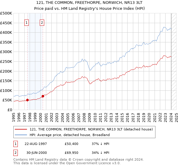 121, THE COMMON, FREETHORPE, NORWICH, NR13 3LT: Price paid vs HM Land Registry's House Price Index