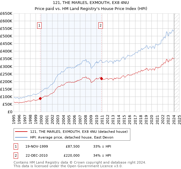 121, THE MARLES, EXMOUTH, EX8 4NU: Price paid vs HM Land Registry's House Price Index