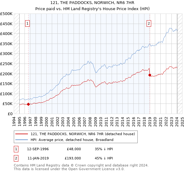121, THE PADDOCKS, NORWICH, NR6 7HR: Price paid vs HM Land Registry's House Price Index