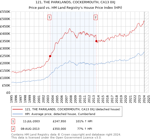 121, THE PARKLANDS, COCKERMOUTH, CA13 0XJ: Price paid vs HM Land Registry's House Price Index