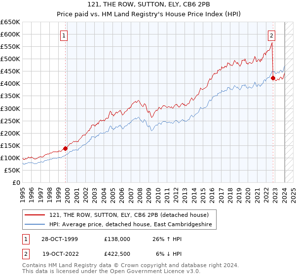 121, THE ROW, SUTTON, ELY, CB6 2PB: Price paid vs HM Land Registry's House Price Index