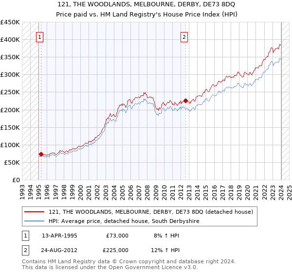 121, THE WOODLANDS, MELBOURNE, DERBY, DE73 8DQ: Price paid vs HM Land Registry's House Price Index