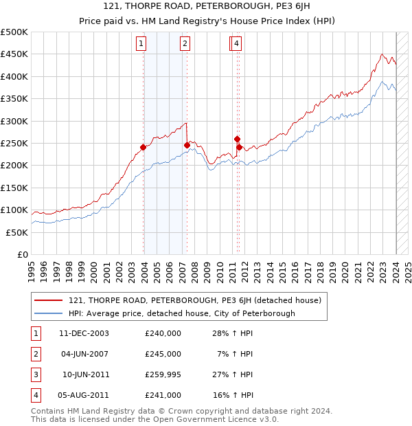 121, THORPE ROAD, PETERBOROUGH, PE3 6JH: Price paid vs HM Land Registry's House Price Index