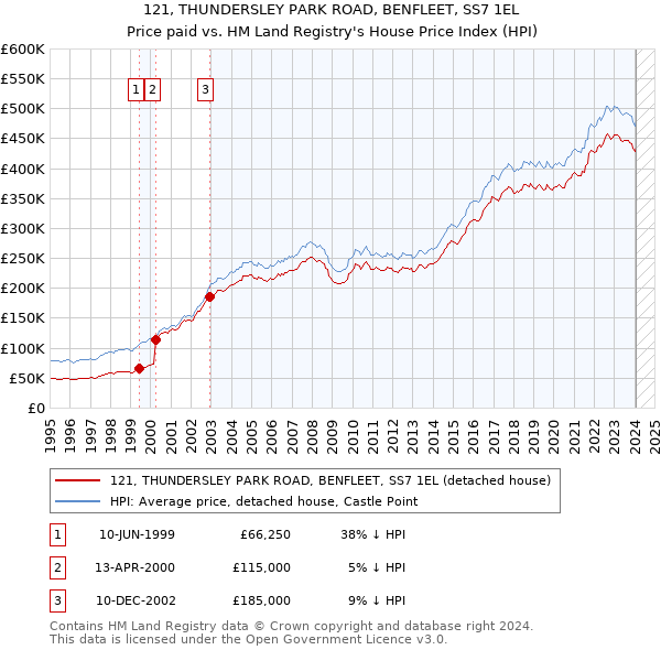 121, THUNDERSLEY PARK ROAD, BENFLEET, SS7 1EL: Price paid vs HM Land Registry's House Price Index