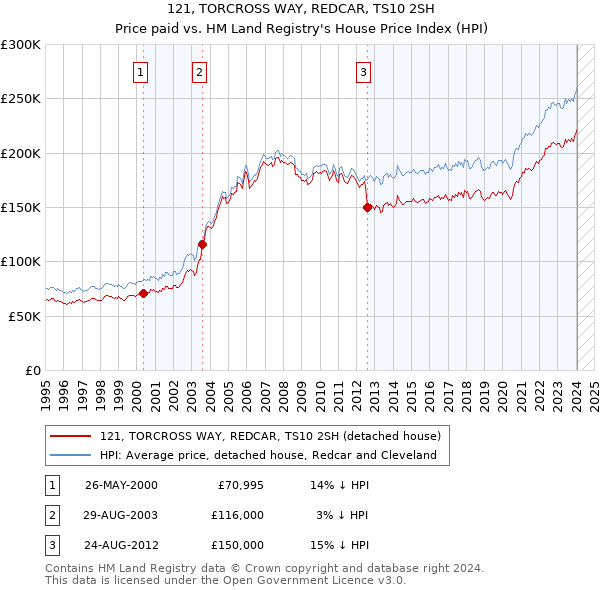 121, TORCROSS WAY, REDCAR, TS10 2SH: Price paid vs HM Land Registry's House Price Index
