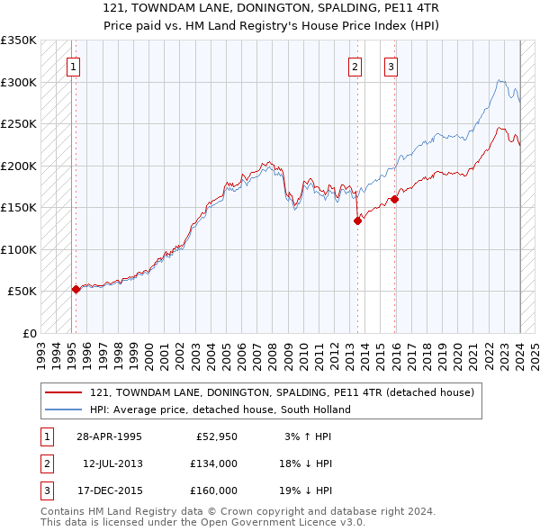 121, TOWNDAM LANE, DONINGTON, SPALDING, PE11 4TR: Price paid vs HM Land Registry's House Price Index