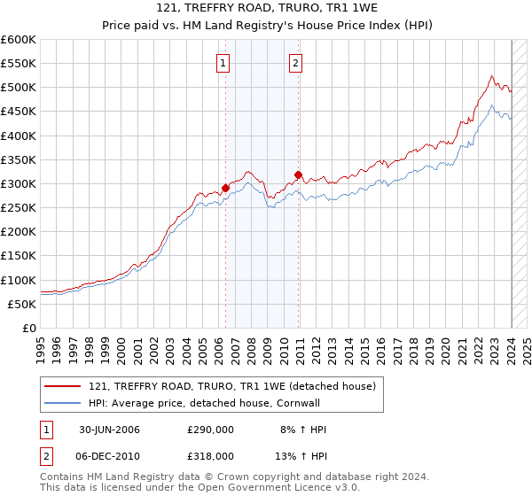 121, TREFFRY ROAD, TRURO, TR1 1WE: Price paid vs HM Land Registry's House Price Index
