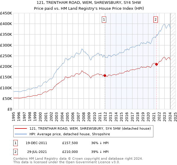 121, TRENTHAM ROAD, WEM, SHREWSBURY, SY4 5HW: Price paid vs HM Land Registry's House Price Index