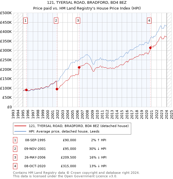 121, TYERSAL ROAD, BRADFORD, BD4 8EZ: Price paid vs HM Land Registry's House Price Index