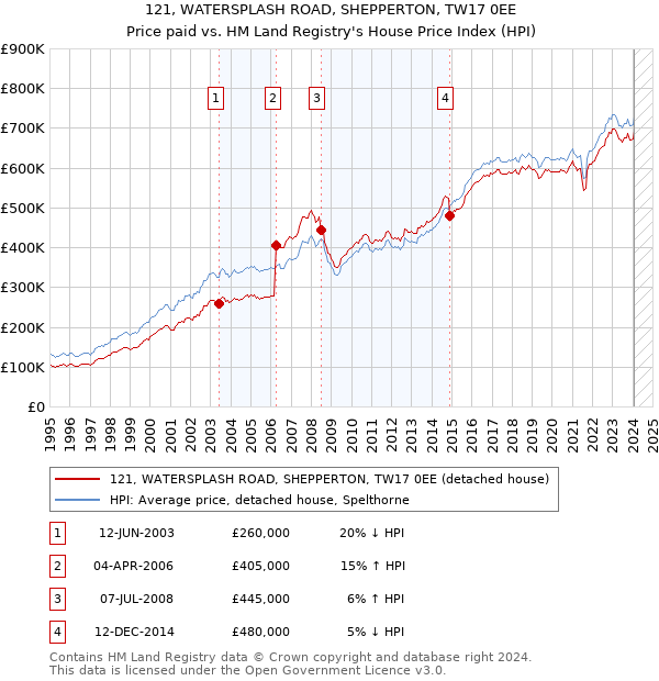 121, WATERSPLASH ROAD, SHEPPERTON, TW17 0EE: Price paid vs HM Land Registry's House Price Index