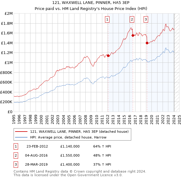 121, WAXWELL LANE, PINNER, HA5 3EP: Price paid vs HM Land Registry's House Price Index
