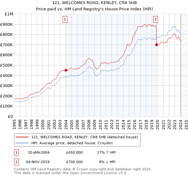 121, WELCOMES ROAD, KENLEY, CR8 5HB: Price paid vs HM Land Registry's House Price Index