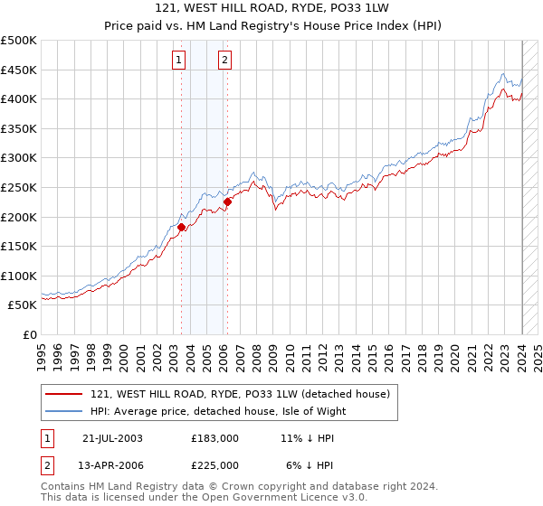 121, WEST HILL ROAD, RYDE, PO33 1LW: Price paid vs HM Land Registry's House Price Index