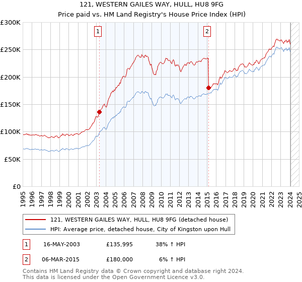 121, WESTERN GAILES WAY, HULL, HU8 9FG: Price paid vs HM Land Registry's House Price Index