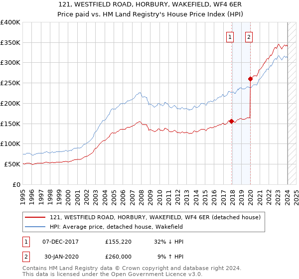121, WESTFIELD ROAD, HORBURY, WAKEFIELD, WF4 6ER: Price paid vs HM Land Registry's House Price Index