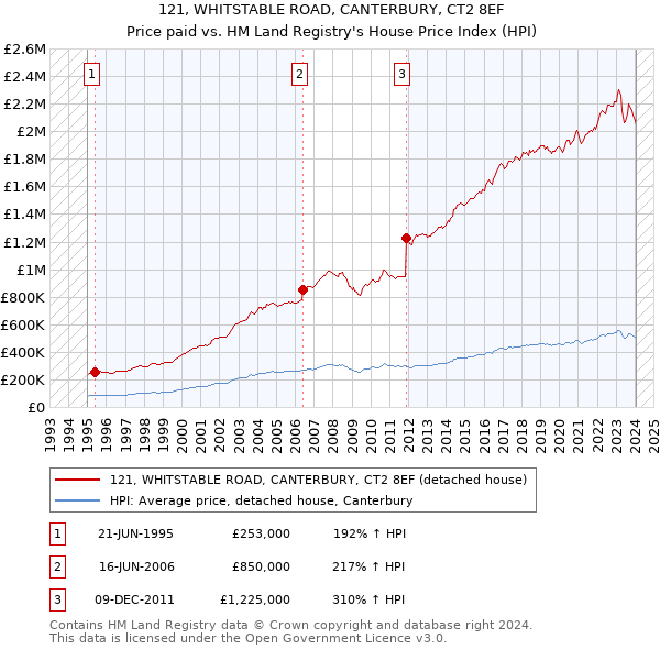 121, WHITSTABLE ROAD, CANTERBURY, CT2 8EF: Price paid vs HM Land Registry's House Price Index