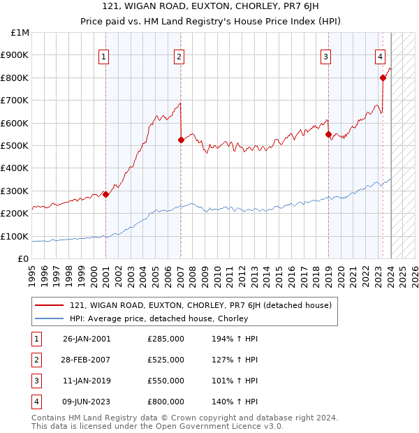 121, WIGAN ROAD, EUXTON, CHORLEY, PR7 6JH: Price paid vs HM Land Registry's House Price Index