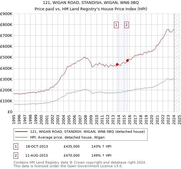 121, WIGAN ROAD, STANDISH, WIGAN, WN6 0BQ: Price paid vs HM Land Registry's House Price Index