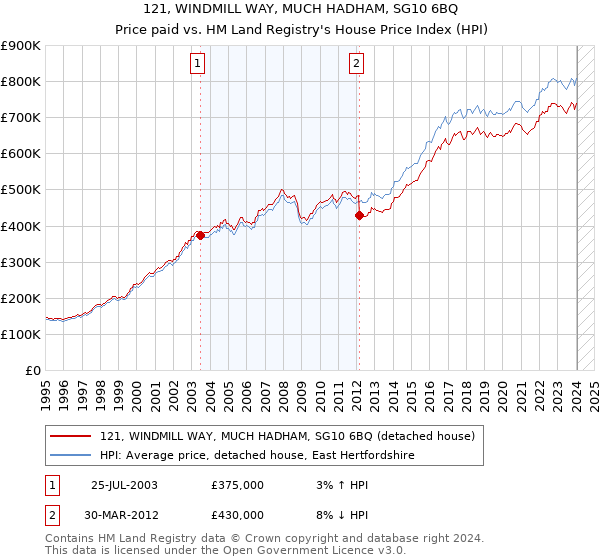 121, WINDMILL WAY, MUCH HADHAM, SG10 6BQ: Price paid vs HM Land Registry's House Price Index