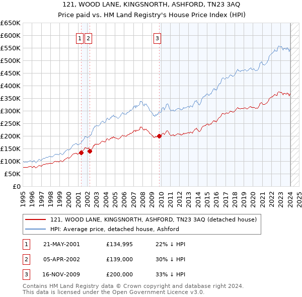 121, WOOD LANE, KINGSNORTH, ASHFORD, TN23 3AQ: Price paid vs HM Land Registry's House Price Index