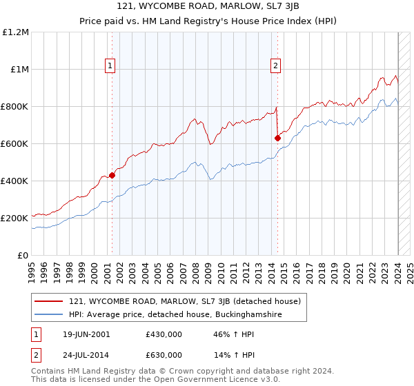 121, WYCOMBE ROAD, MARLOW, SL7 3JB: Price paid vs HM Land Registry's House Price Index
