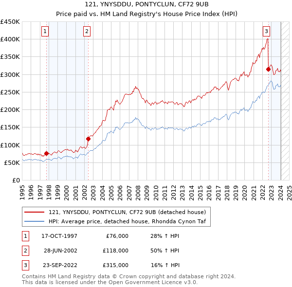 121, YNYSDDU, PONTYCLUN, CF72 9UB: Price paid vs HM Land Registry's House Price Index