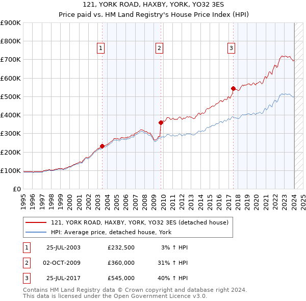 121, YORK ROAD, HAXBY, YORK, YO32 3ES: Price paid vs HM Land Registry's House Price Index