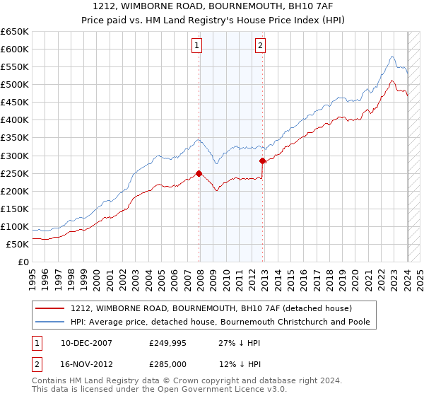 1212, WIMBORNE ROAD, BOURNEMOUTH, BH10 7AF: Price paid vs HM Land Registry's House Price Index