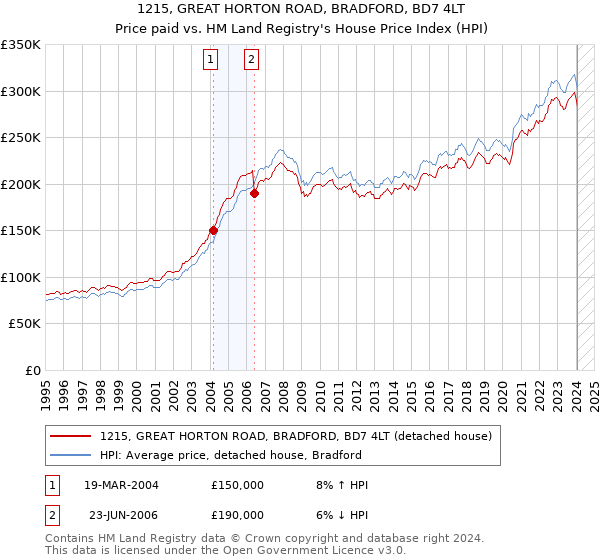 1215, GREAT HORTON ROAD, BRADFORD, BD7 4LT: Price paid vs HM Land Registry's House Price Index