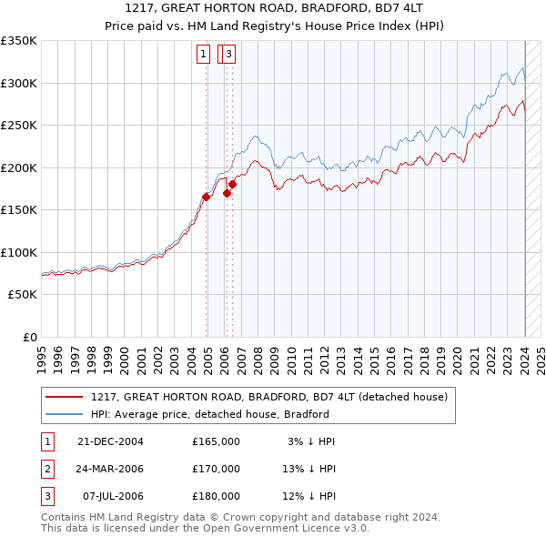 1217, GREAT HORTON ROAD, BRADFORD, BD7 4LT: Price paid vs HM Land Registry's House Price Index