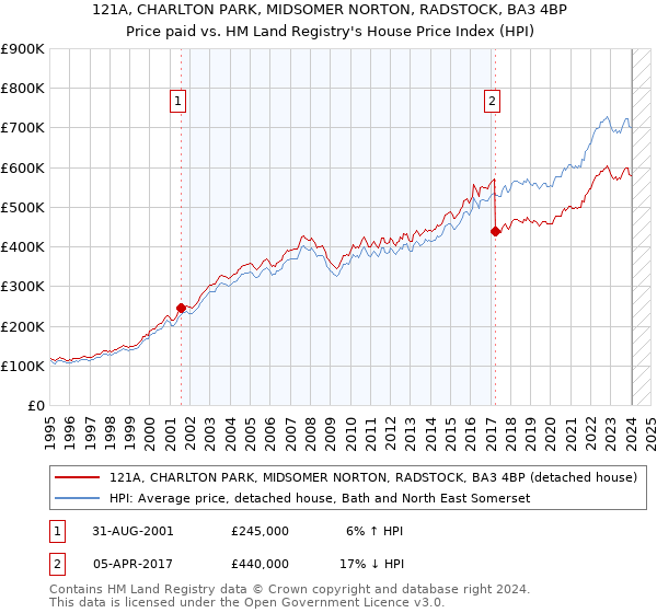 121A, CHARLTON PARK, MIDSOMER NORTON, RADSTOCK, BA3 4BP: Price paid vs HM Land Registry's House Price Index