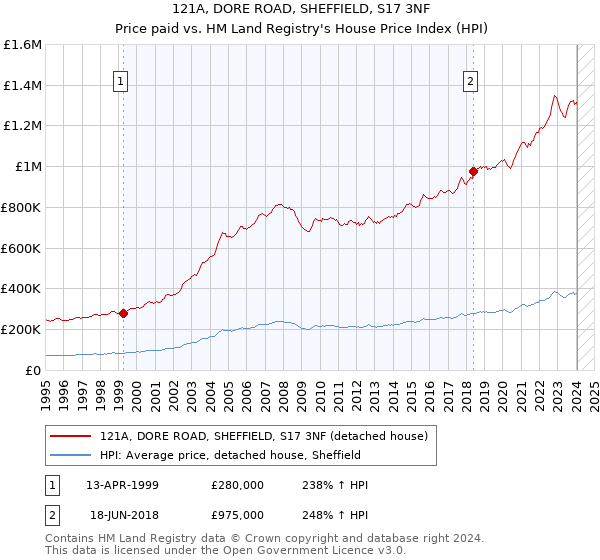 121A, DORE ROAD, SHEFFIELD, S17 3NF: Price paid vs HM Land Registry's House Price Index