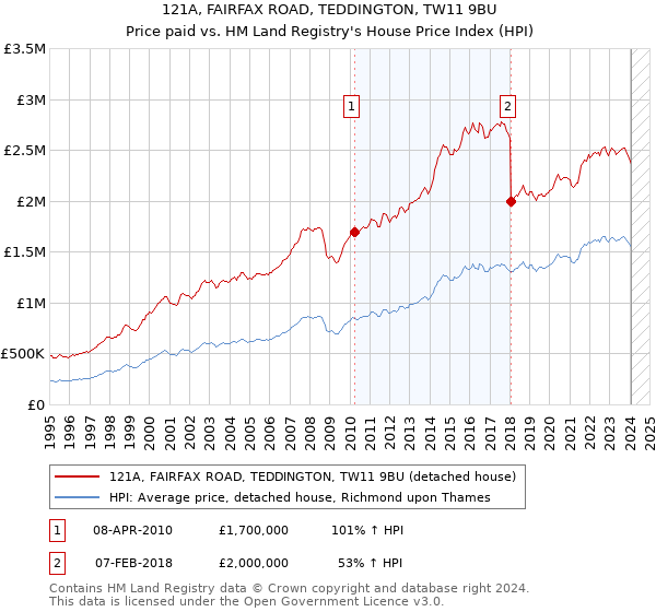 121A, FAIRFAX ROAD, TEDDINGTON, TW11 9BU: Price paid vs HM Land Registry's House Price Index