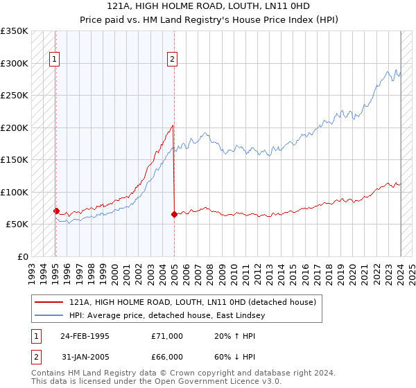 121A, HIGH HOLME ROAD, LOUTH, LN11 0HD: Price paid vs HM Land Registry's House Price Index