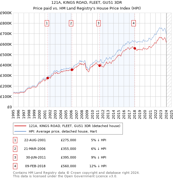 121A, KINGS ROAD, FLEET, GU51 3DR: Price paid vs HM Land Registry's House Price Index