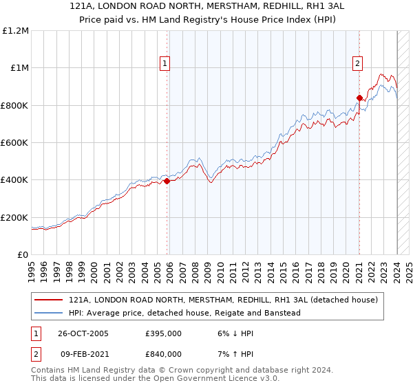 121A, LONDON ROAD NORTH, MERSTHAM, REDHILL, RH1 3AL: Price paid vs HM Land Registry's House Price Index
