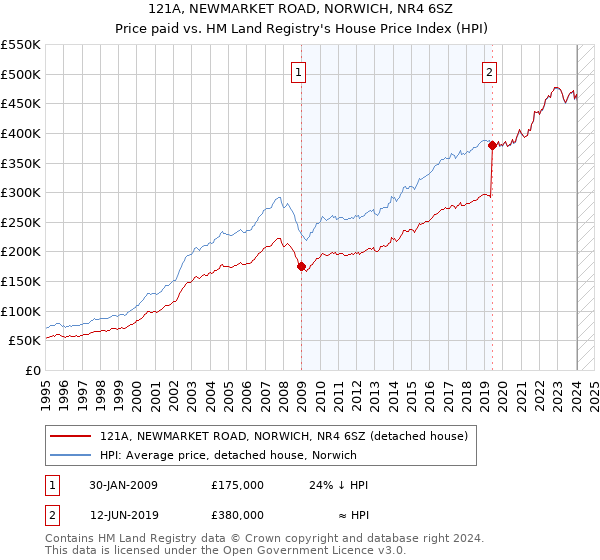 121A, NEWMARKET ROAD, NORWICH, NR4 6SZ: Price paid vs HM Land Registry's House Price Index