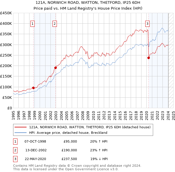 121A, NORWICH ROAD, WATTON, THETFORD, IP25 6DH: Price paid vs HM Land Registry's House Price Index