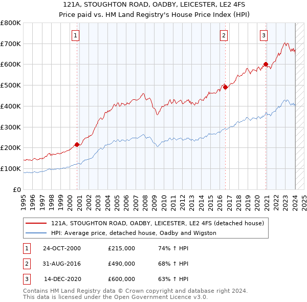 121A, STOUGHTON ROAD, OADBY, LEICESTER, LE2 4FS: Price paid vs HM Land Registry's House Price Index