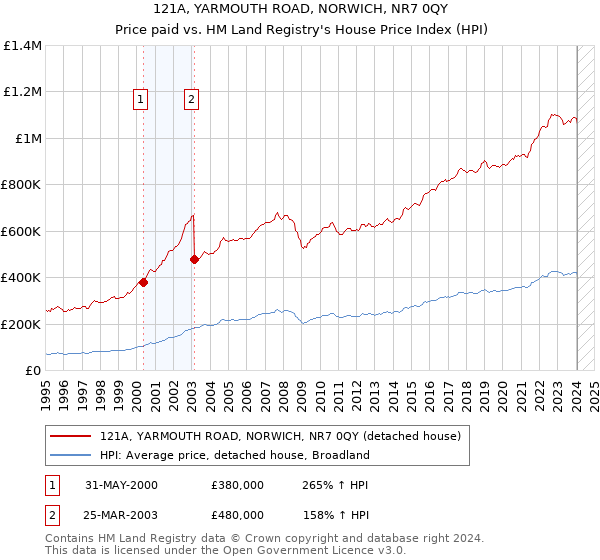 121A, YARMOUTH ROAD, NORWICH, NR7 0QY: Price paid vs HM Land Registry's House Price Index