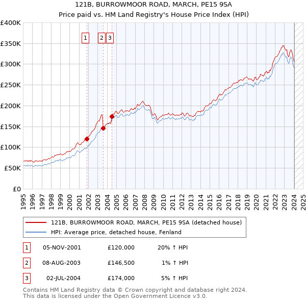121B, BURROWMOOR ROAD, MARCH, PE15 9SA: Price paid vs HM Land Registry's House Price Index